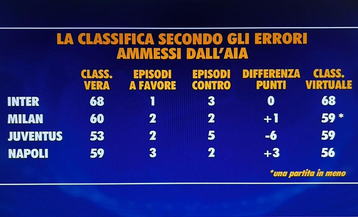 九游官方正版-本赛季意甲误判影响：尤文5次遭遇误判少拿6分，国米积分不变